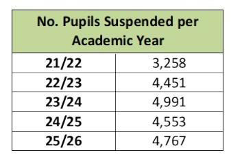 Lincolnshire sees 120 per cent increase in pupil suspensions in five years