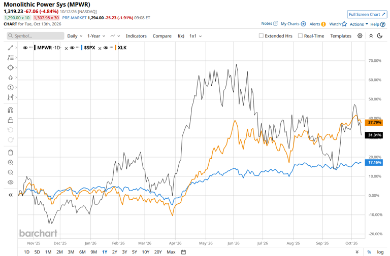 Here's what to expect from Monolithic Power Systems' next earnings report