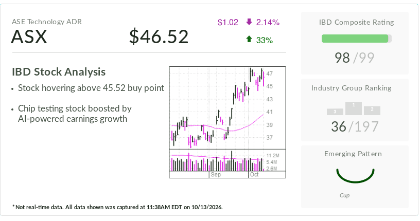 ASE Technology, IBD stock of the day, holds in buy zone ahead of Q3 ...