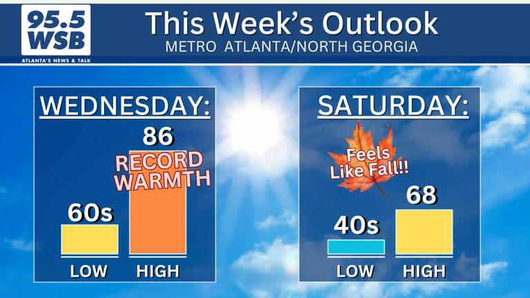 Record high temperatures this week ahead of the season’s first big cold ...