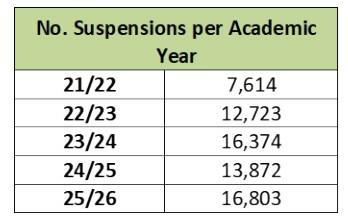 Lincolnshire sees 120 per cent increase in pupil suspensions in five years