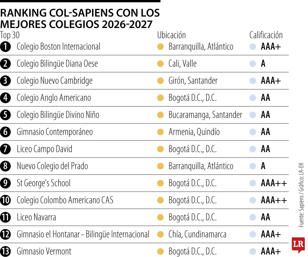 Boston International, Diana Oese y Nuevo Cambridge lideran ranking Col ...