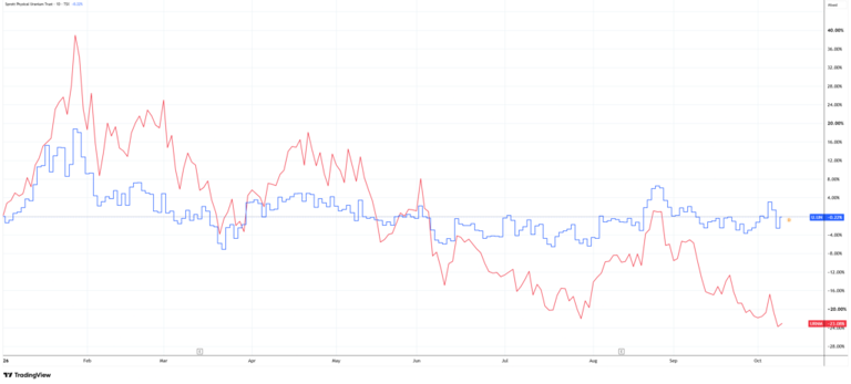 The 'other yellow metal': Why speculators are loading on uranium