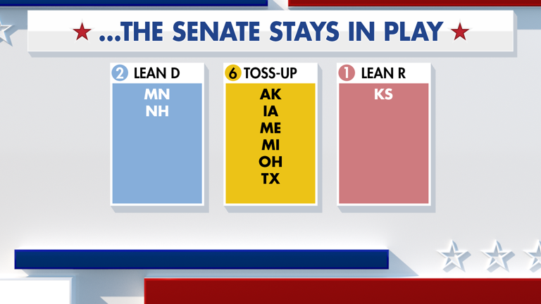 Fox News power rankings: As the House falls, the Senate stays in play