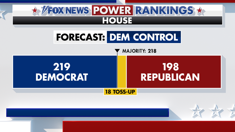 Fox News power rankings: As the House falls, the Senate stays in play