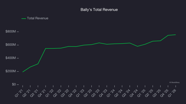 Q1 earnings roundup: Bally's (NYSE:BALY) and the rest of the consumer ...