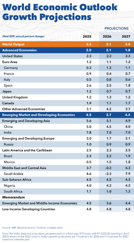 World economy holds up better than expected, but pressures build, IMF says