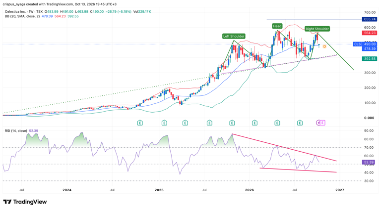 Celestica stock flashes a risky chart pattern even as analysts stay bullish