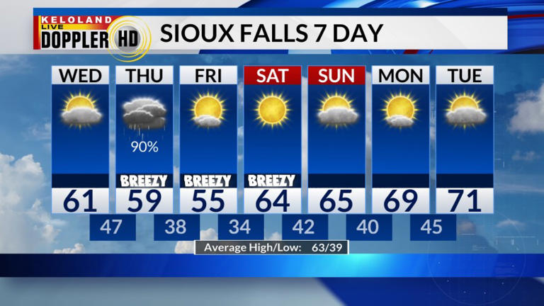 Storm Center PM update: Cooler into Friday; Thursday rain