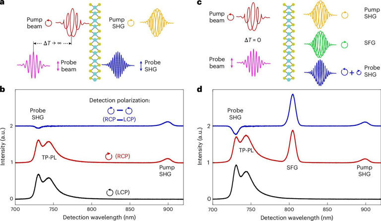 Ultrashort laser pulses offer a new way to probe electrons' quantum ...