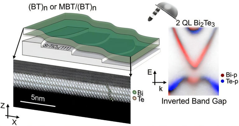 'Carpet' growth method yields long-sought 2D quantum material