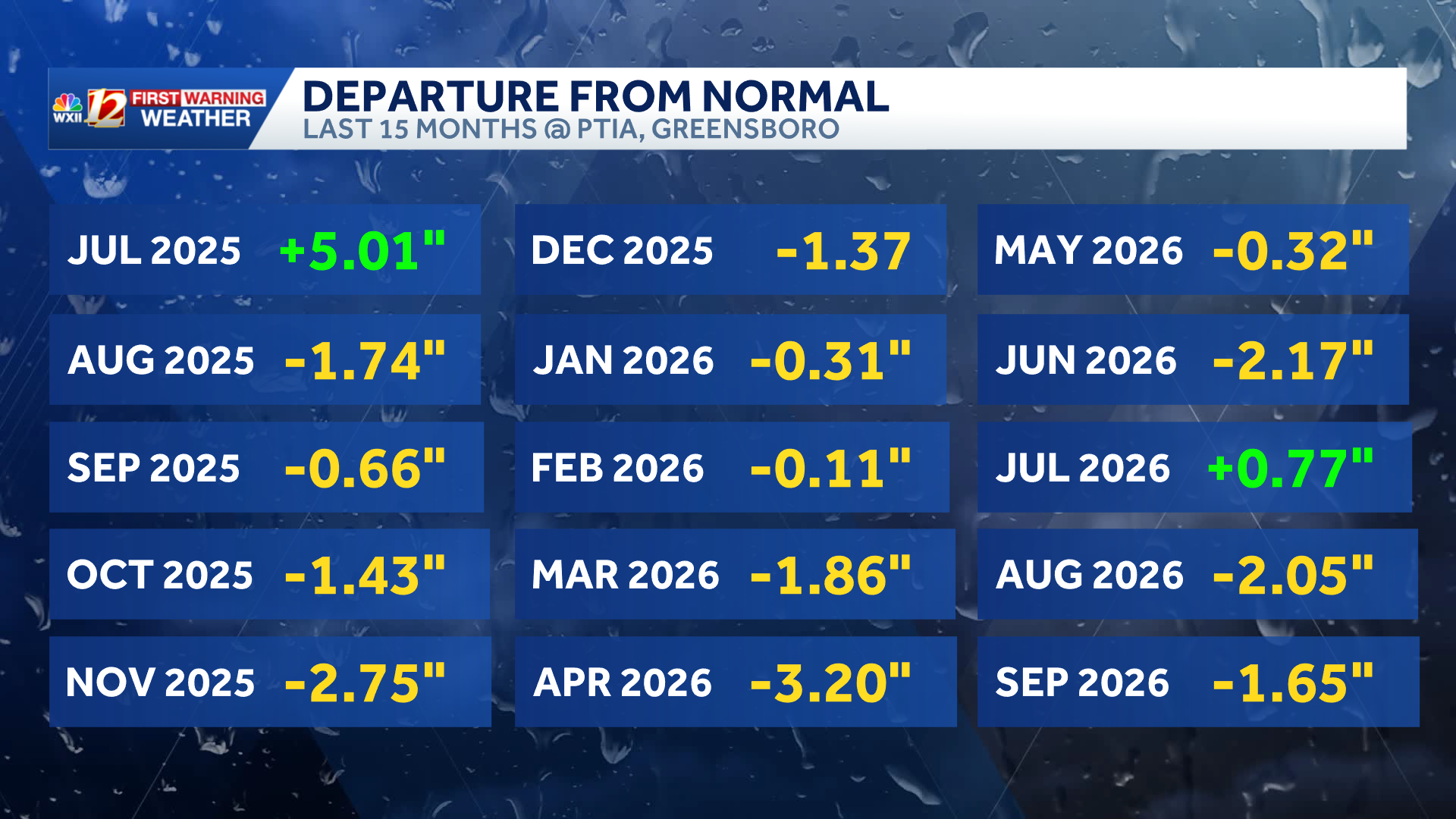 Drought drop! Piedmont Triad drought has improved a lot since Isaias