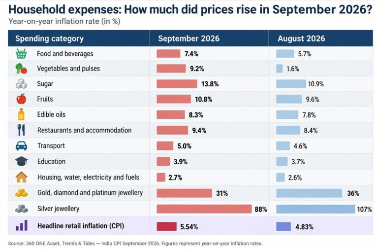 Inflation versus household budgets: Which expenses are rising fastest?