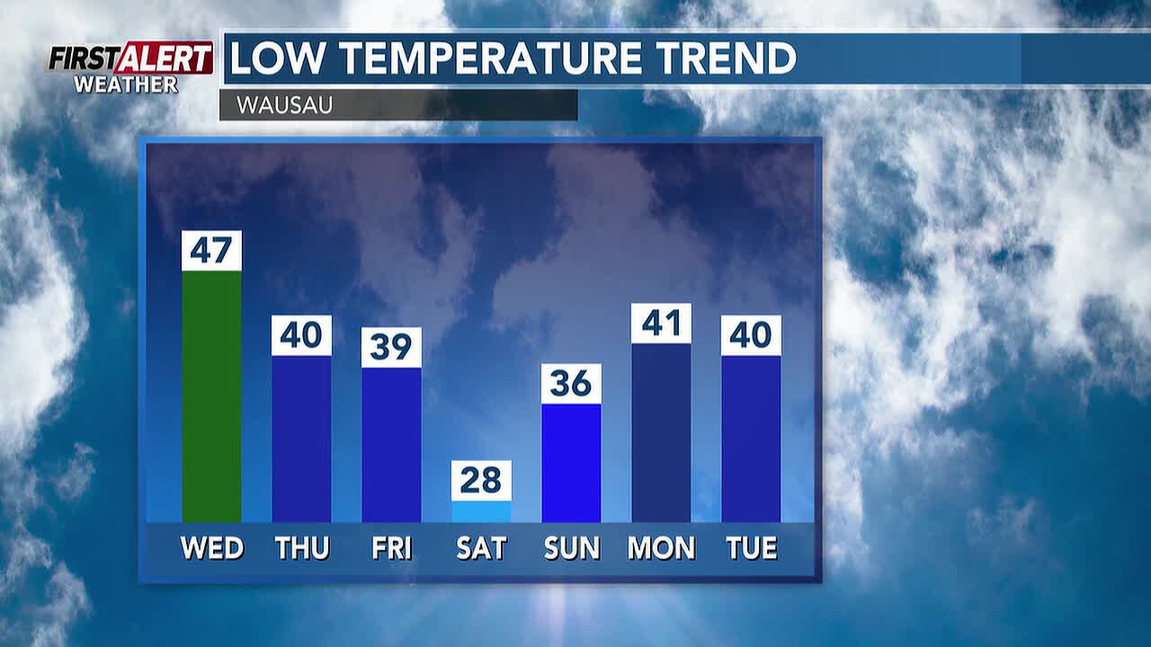 Fall temperatures, more rain chances this week