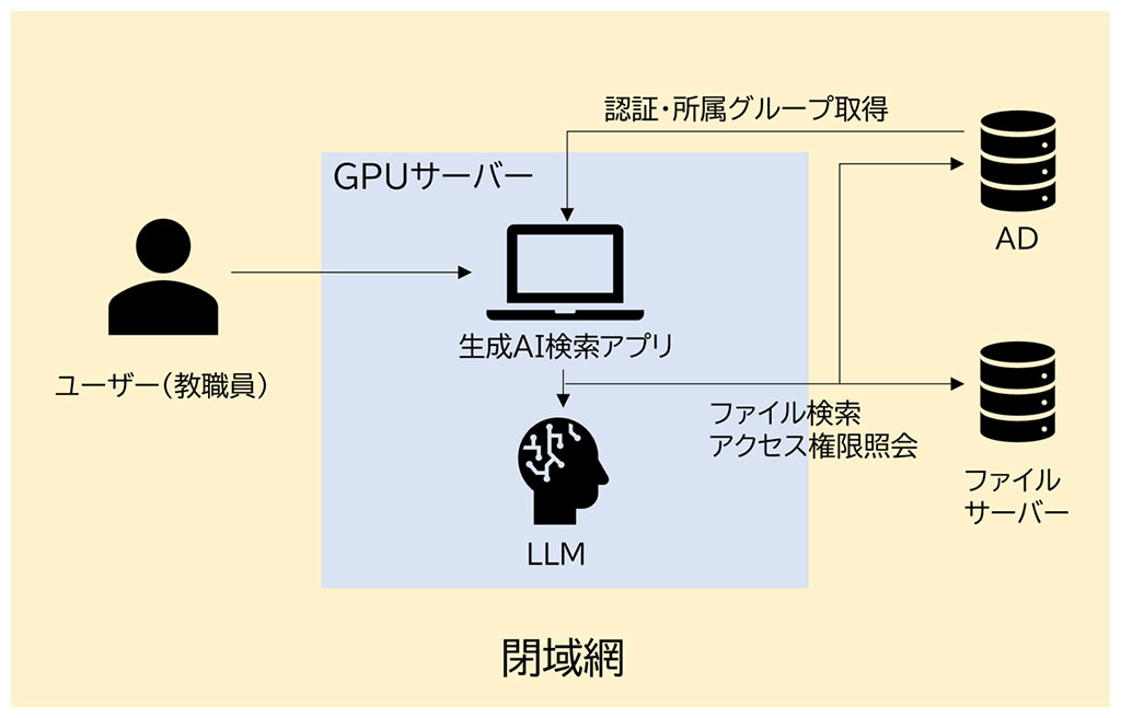 茨木市とNTT西日本、国産プライベートLLMを活用した小中学校向け校務AIの実証を開始