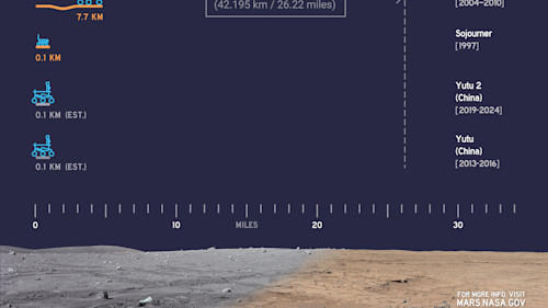 Mars Perseverance rover sets new record for farthest off-world driving ...