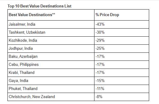 Skyscanner unveils travel trends 2027: Travel better spent