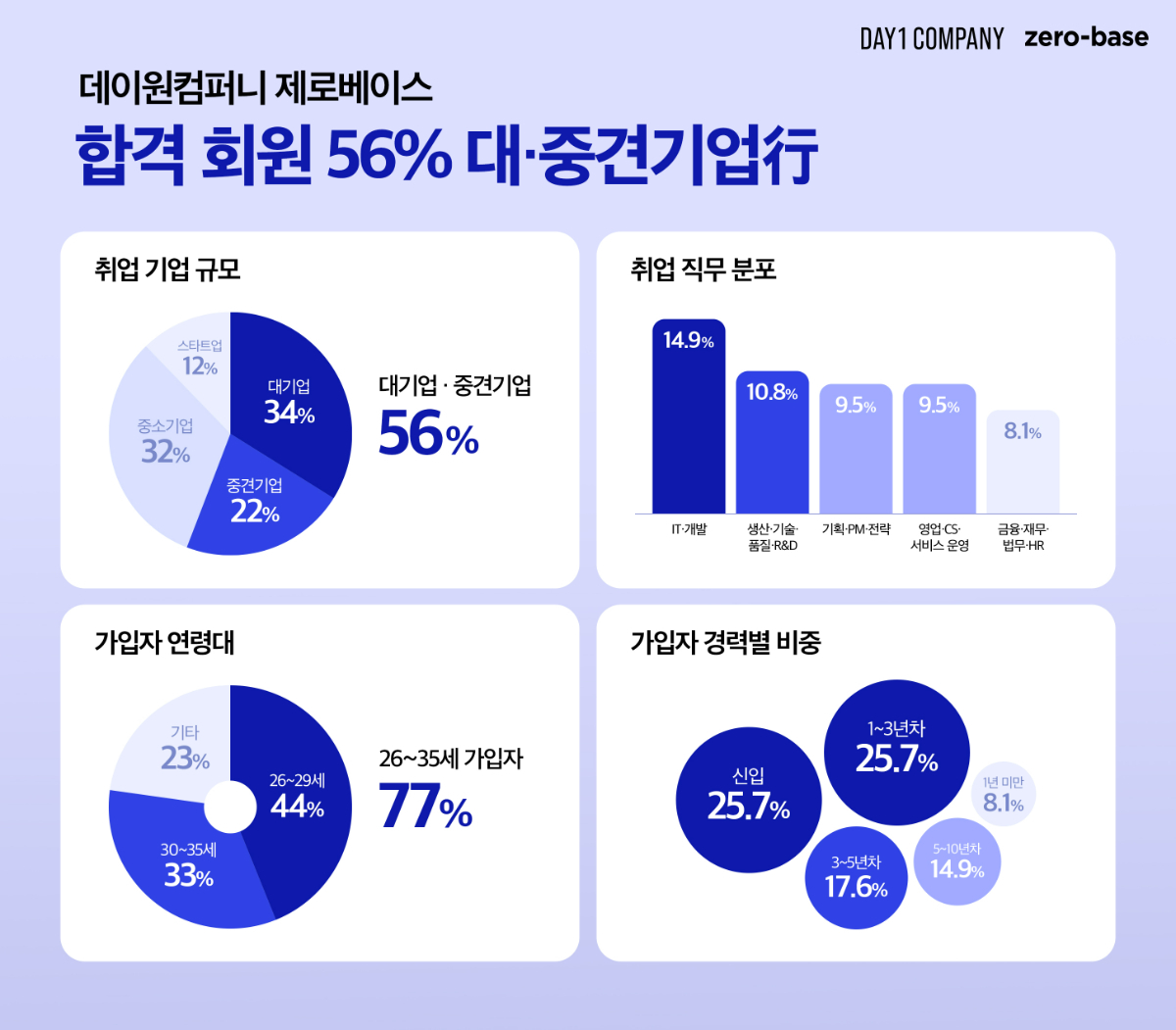 데이원컴퍼니 제로베이스, 합격자 56% 대·중견기업 취업