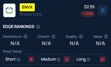 Enovix Corporation (ENVX) stock is trending after hours: Here's why