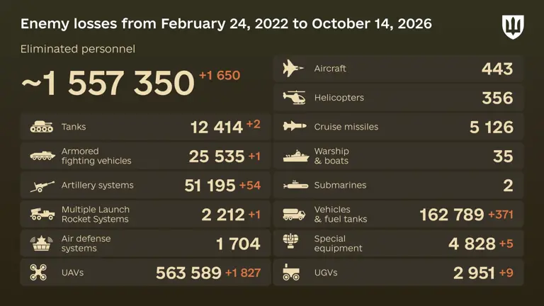 Russia's losses in Ukraine as of October 14: +1,650 troops and 54 ...