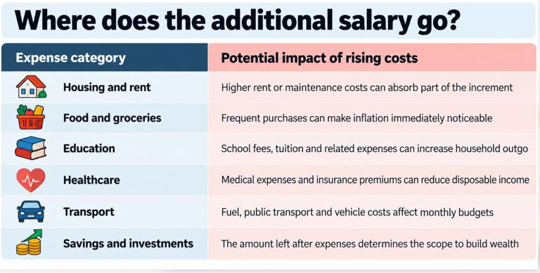 Salary hikes at 9.1%, inflation still bites: Are employees actually ...