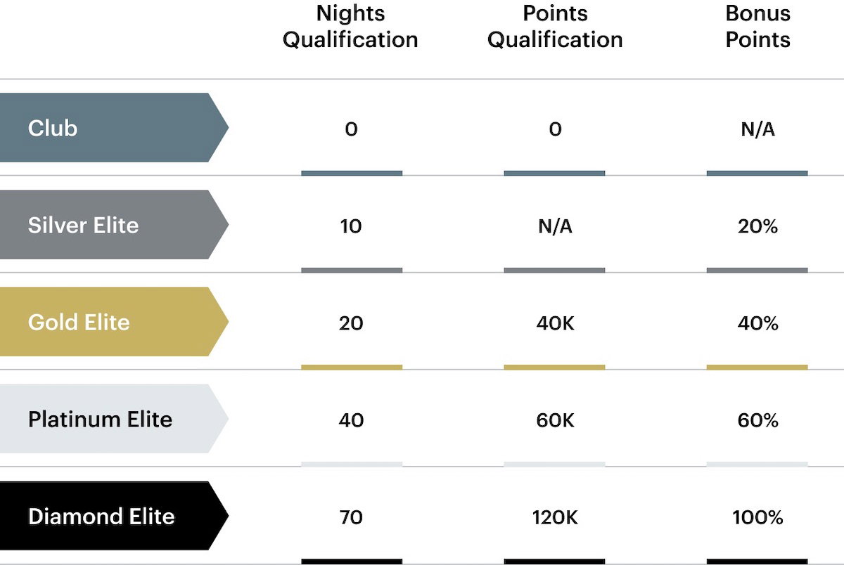 IHG One Rewards Diamond Elite status: How to earn it, benefits, & is it ...