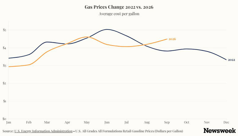 Gas prices break unwanted record under Donald Trump