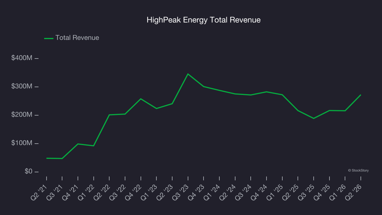 US shale E&P stocks Q2 recap: Benchmarking HighPeak Energy (NASDAQ:HPK)