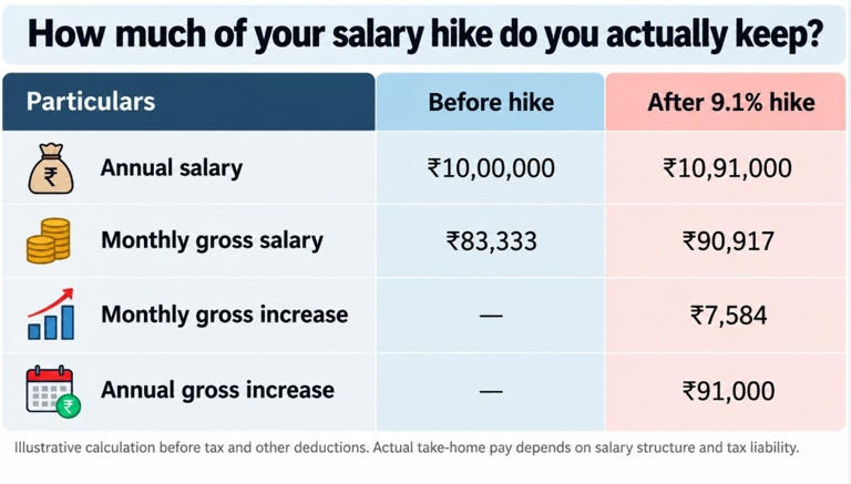 Salary hikes at 9.1%, inflation still bites: Are employees actually ...