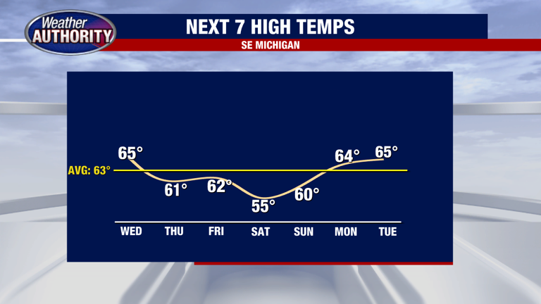 Metro Detroit weather: Fall temperatures return Wednesday after record heat