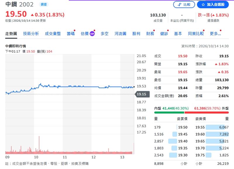 130萬股東嗨了! 外資再砍200億 「這檔」4天狂掃13萬張
