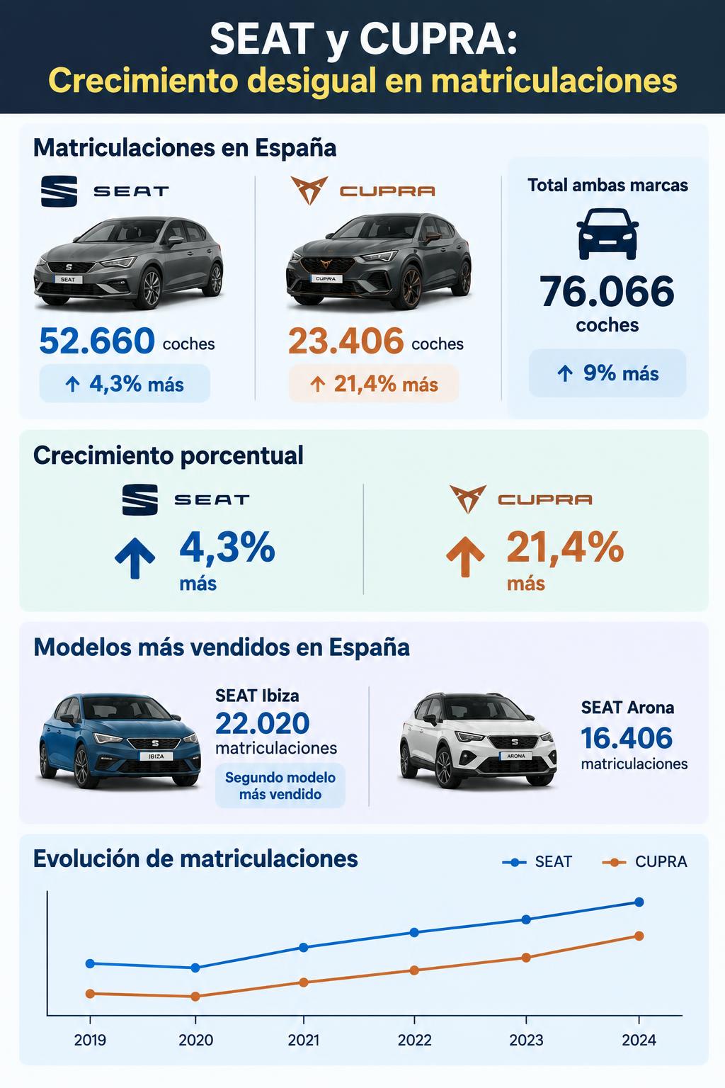 SEAT y CUPRA venden 76.066 coches en España: una marca crece tres veces ...