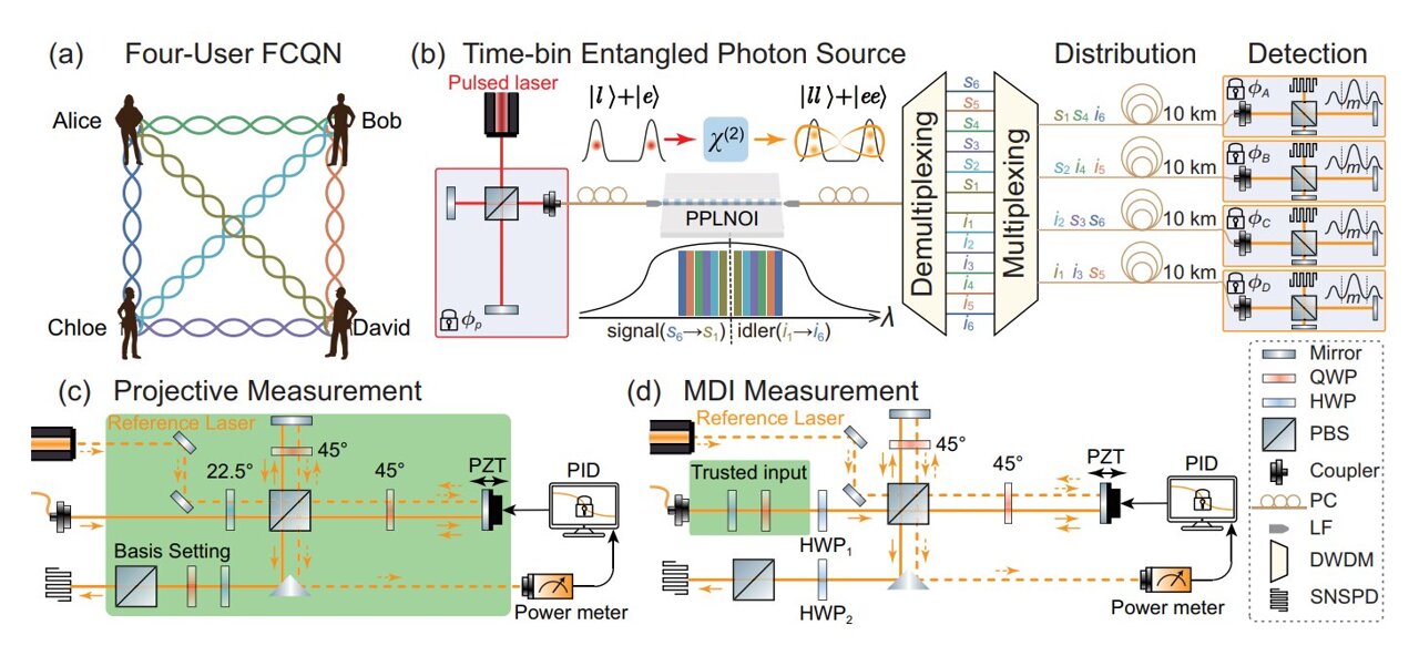 Quantum network test checks entanglement without having to trust detectors