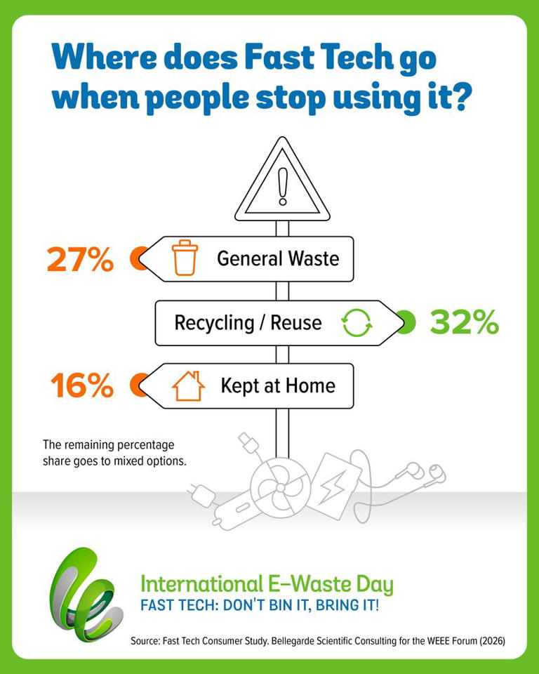 Cheap 'fast tech' gadgets fueling surge in electronic waste