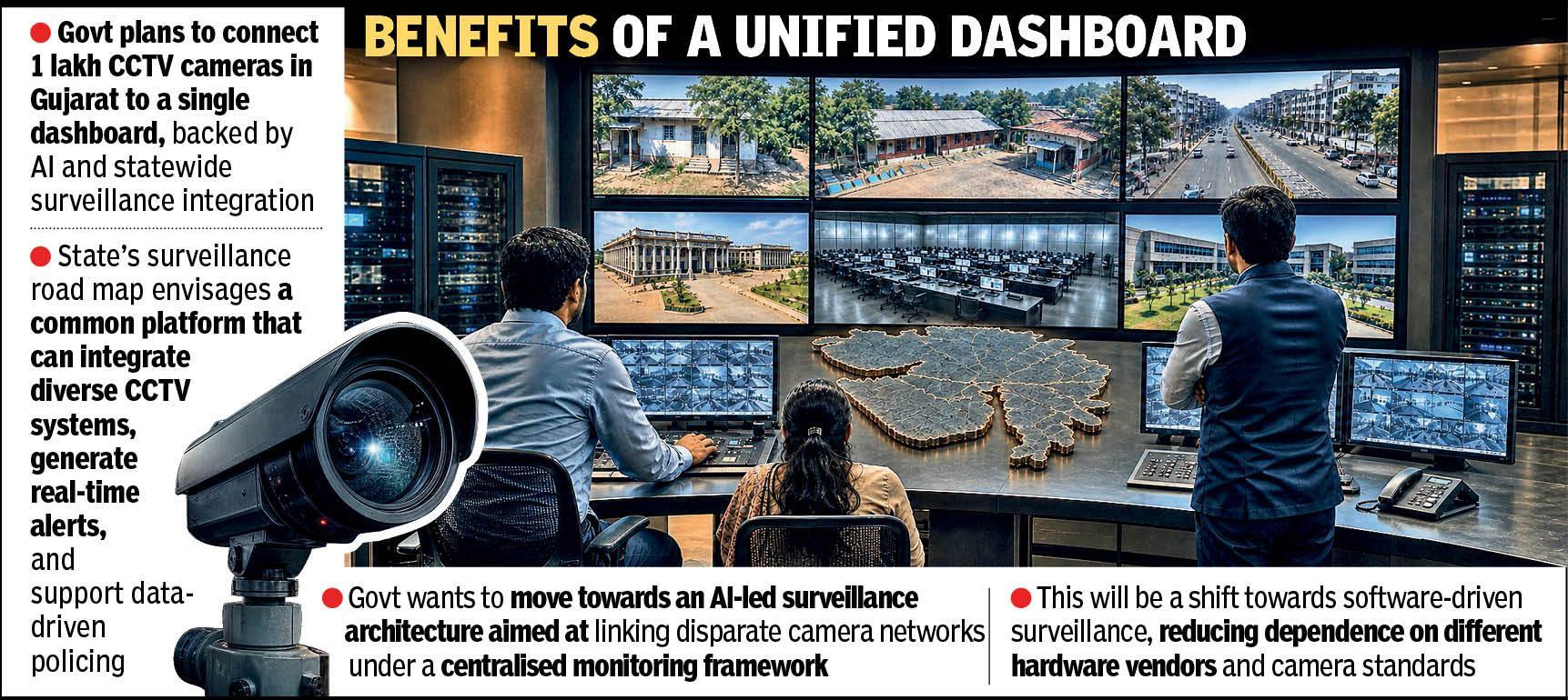 Gujarat govt CCTV cameras to link up to boost efficiency