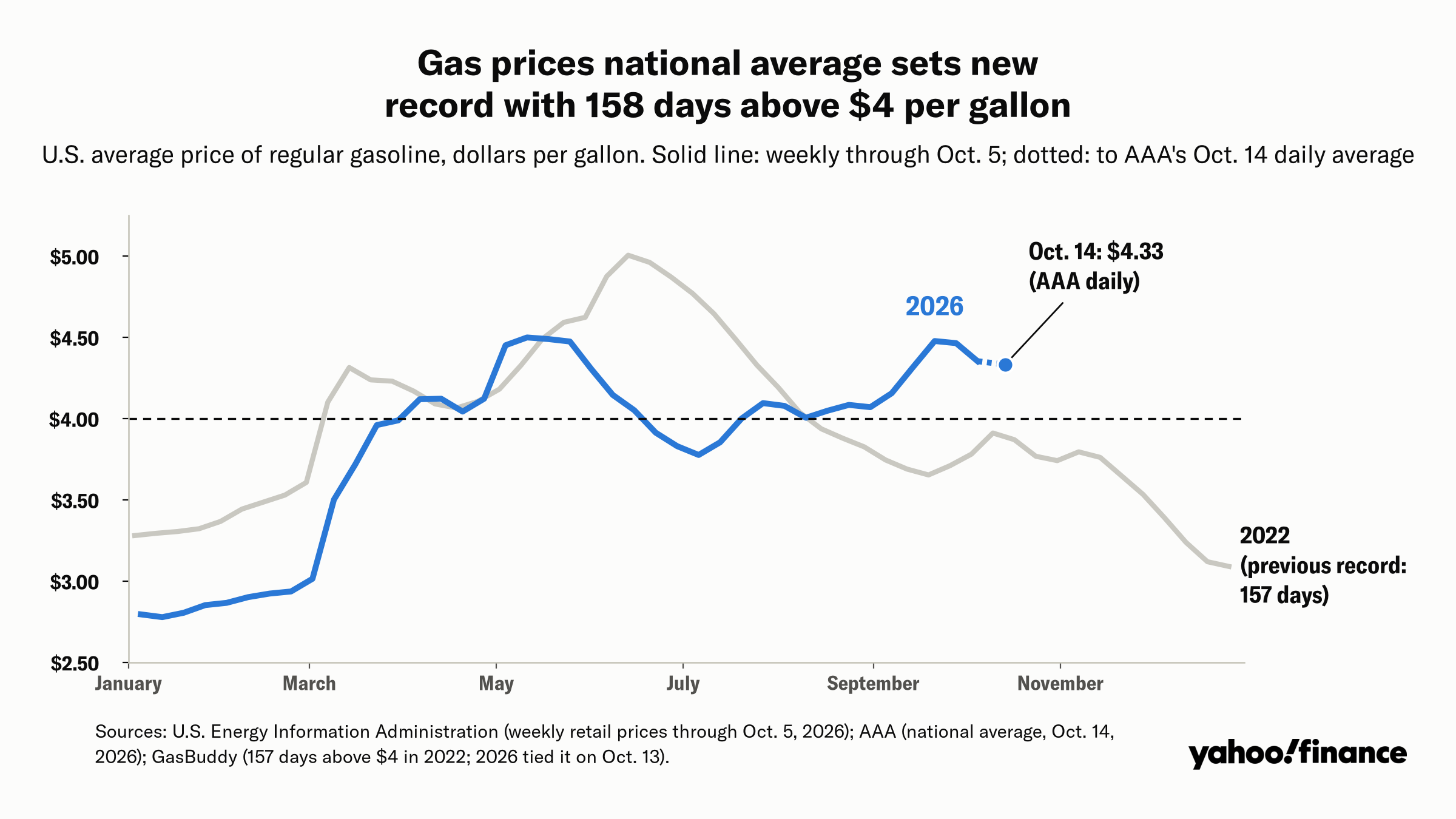 Gas has now topped $4 a gallon for a record 158 days: Chart of the day