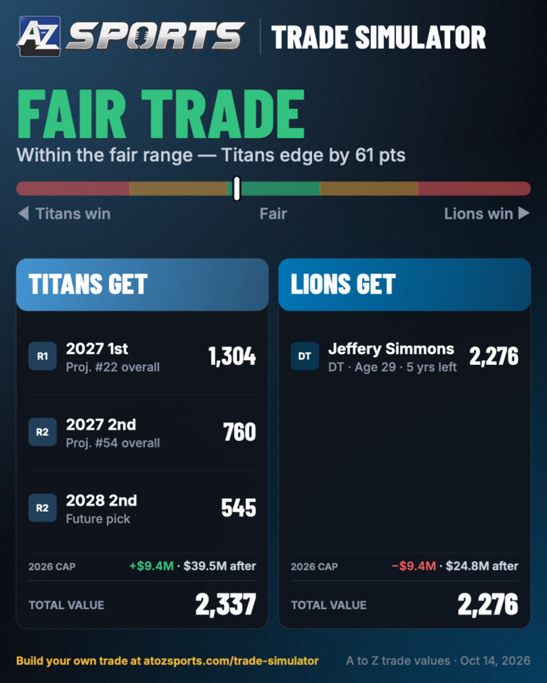 4 Jeffery Simmons trade package hauls that can pull 0-5 Titans out of ...