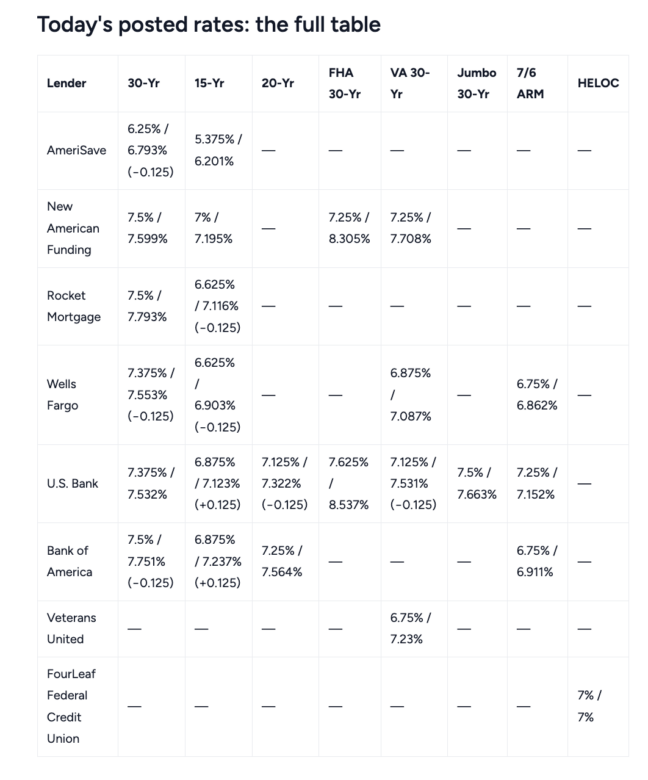 Today’s mortgage rates: 30-year average hits highest level since ...