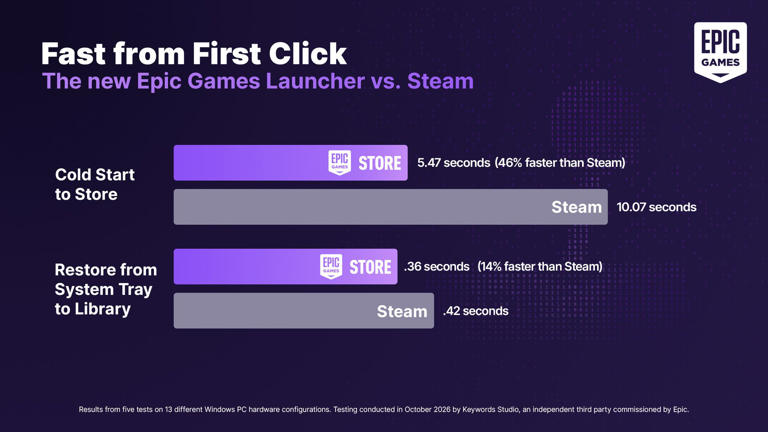 Epic says its new 'vibe coded' Epic Games Store launcher is faster than ...