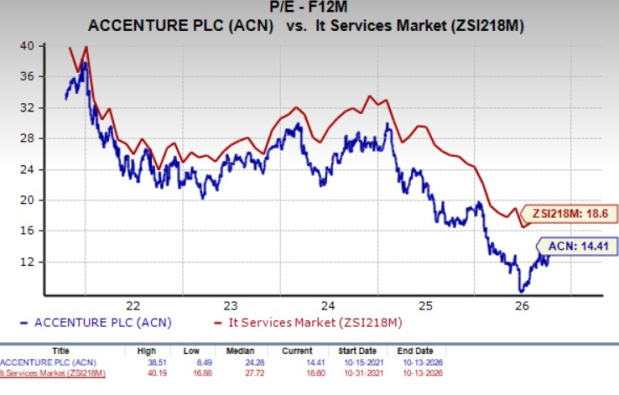 Accenture jumps 10.4% in the past month: Can it extend the rally?