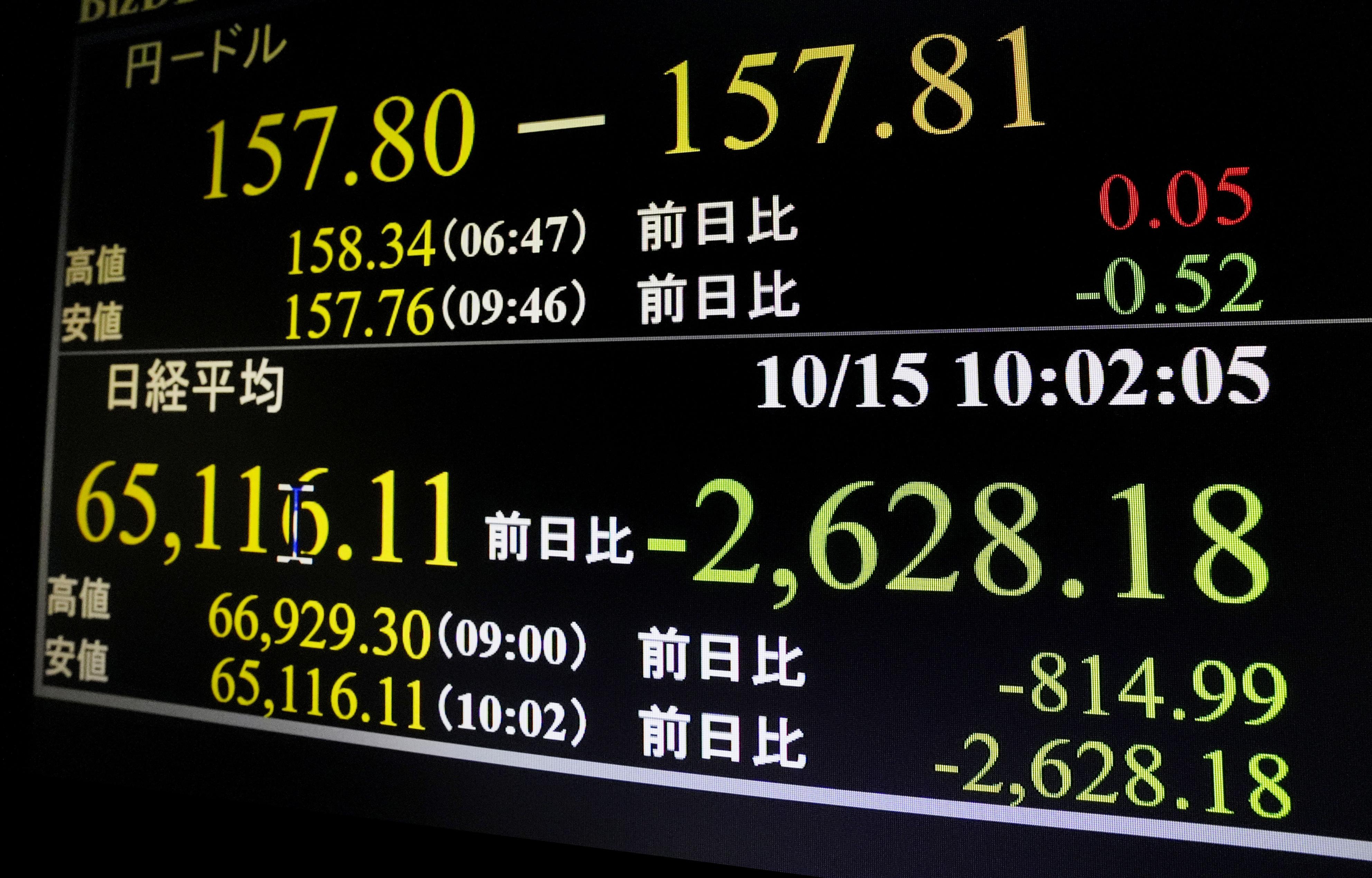 東証続落、一時2400円超安 AI関連株の売り拡大