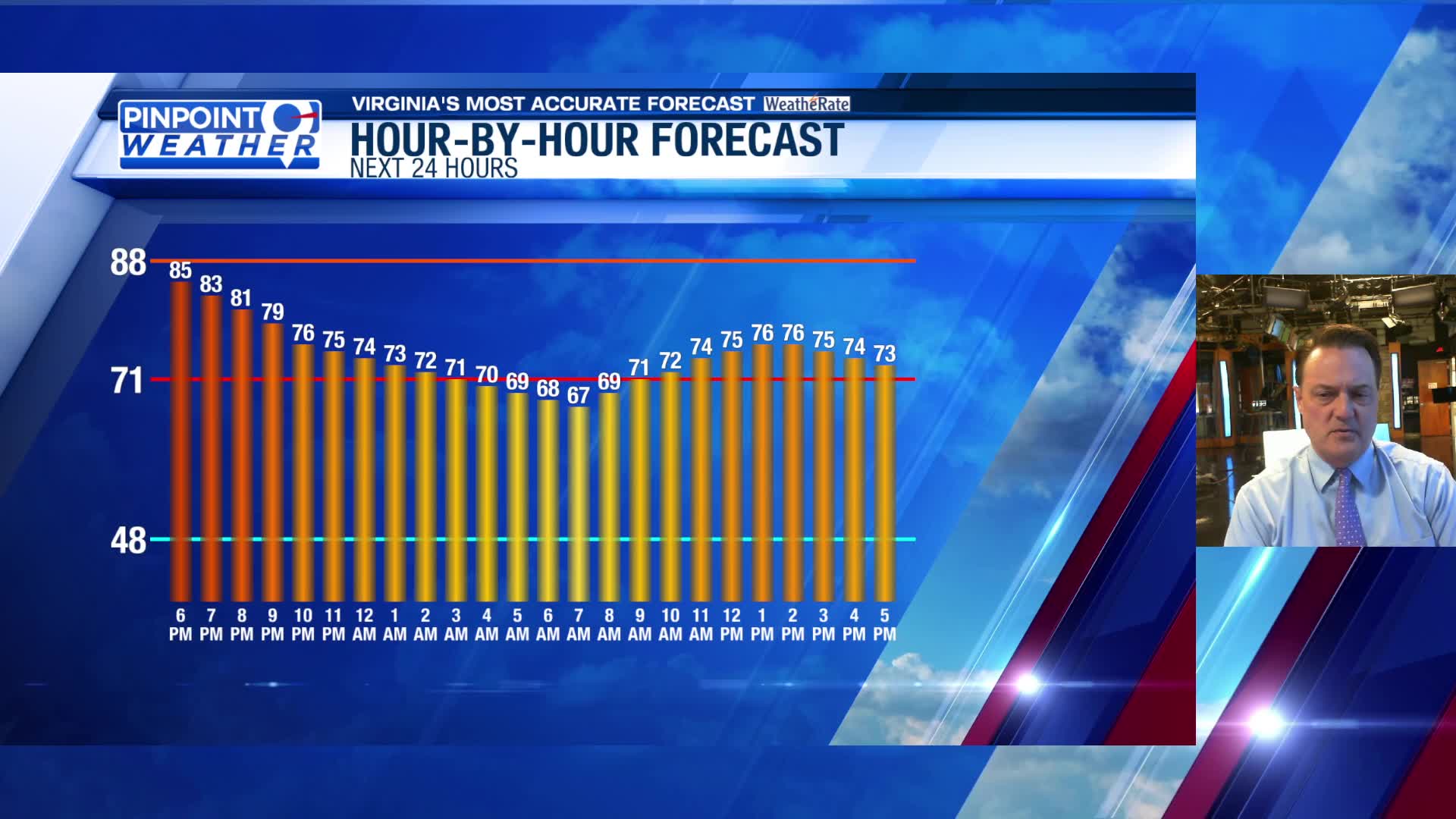 Thursday forecast