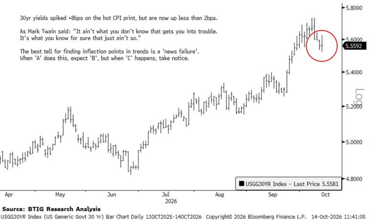 Bond market 'news failure' signals pain trade ahead - BTIG