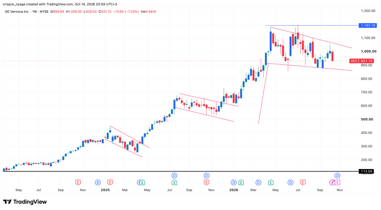 GE Vernova stock has suffered a big pullback: is this the end of the ...