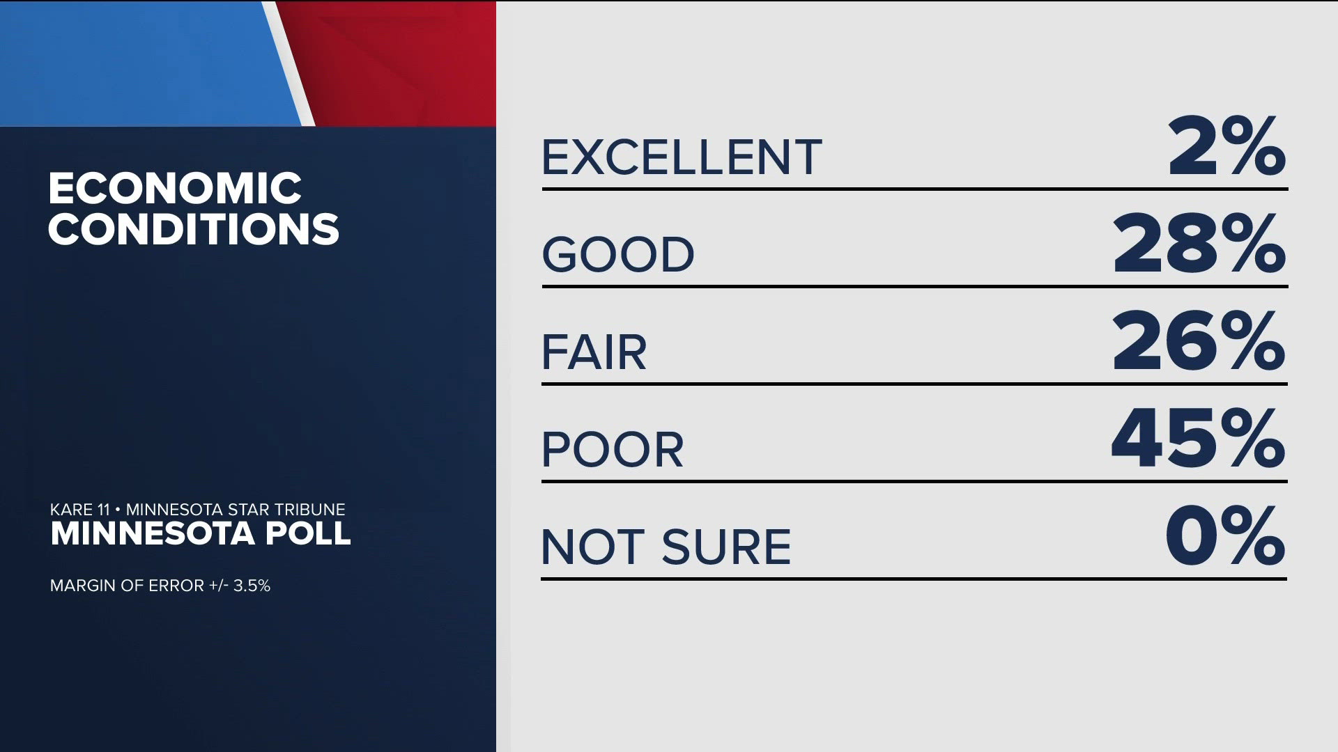 Minnesota poll: Poor economic conditions right now