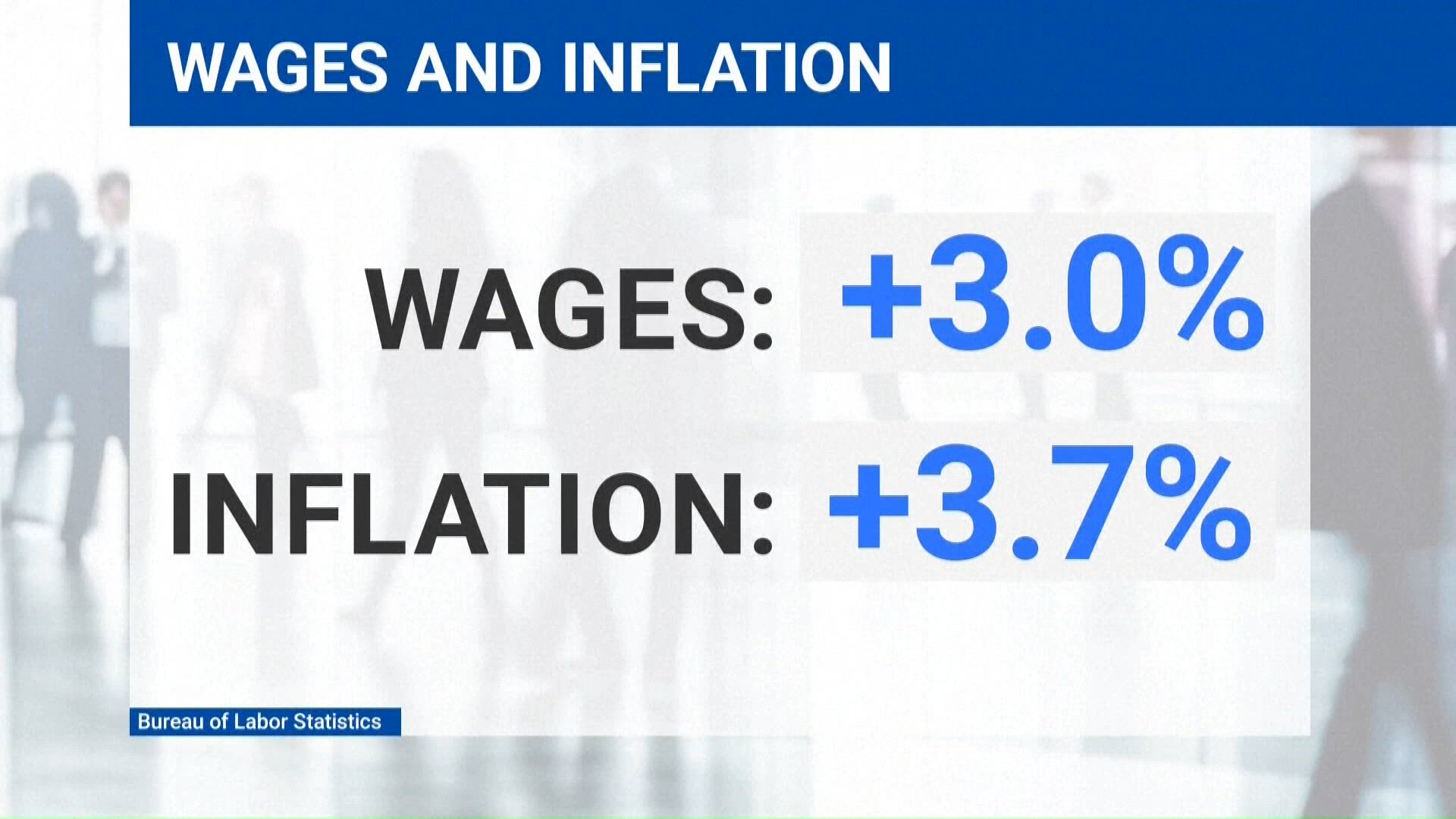 Inflation jumps to 3.7% as rising prices pressure American families