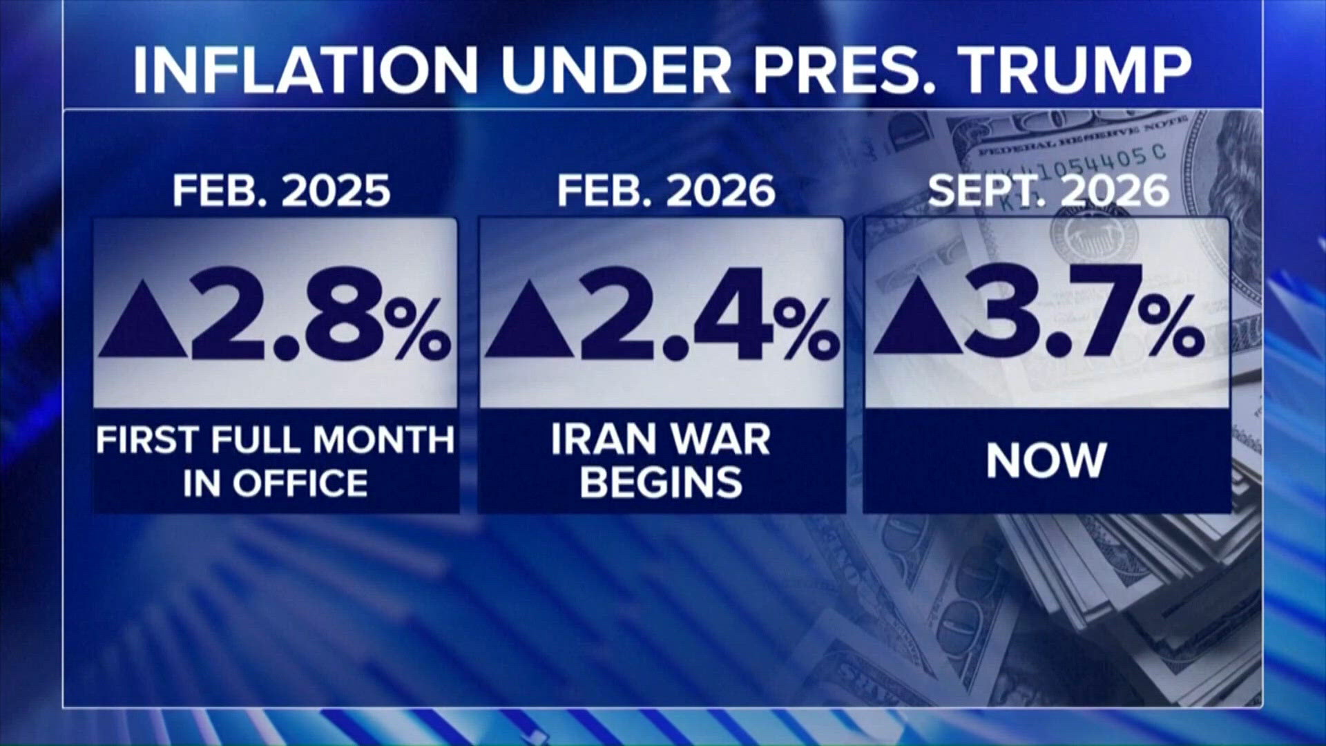 Inflation increased 3.7% since last year