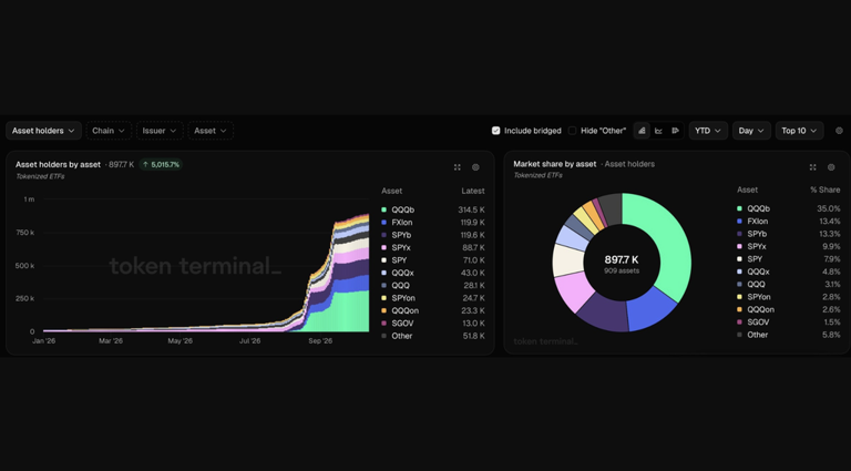 Tokenized ETF market cap triples in 2026 as holder count jumps 51x