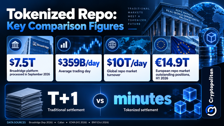 BNY completes first tokenized Treasury repo on major triparty platform