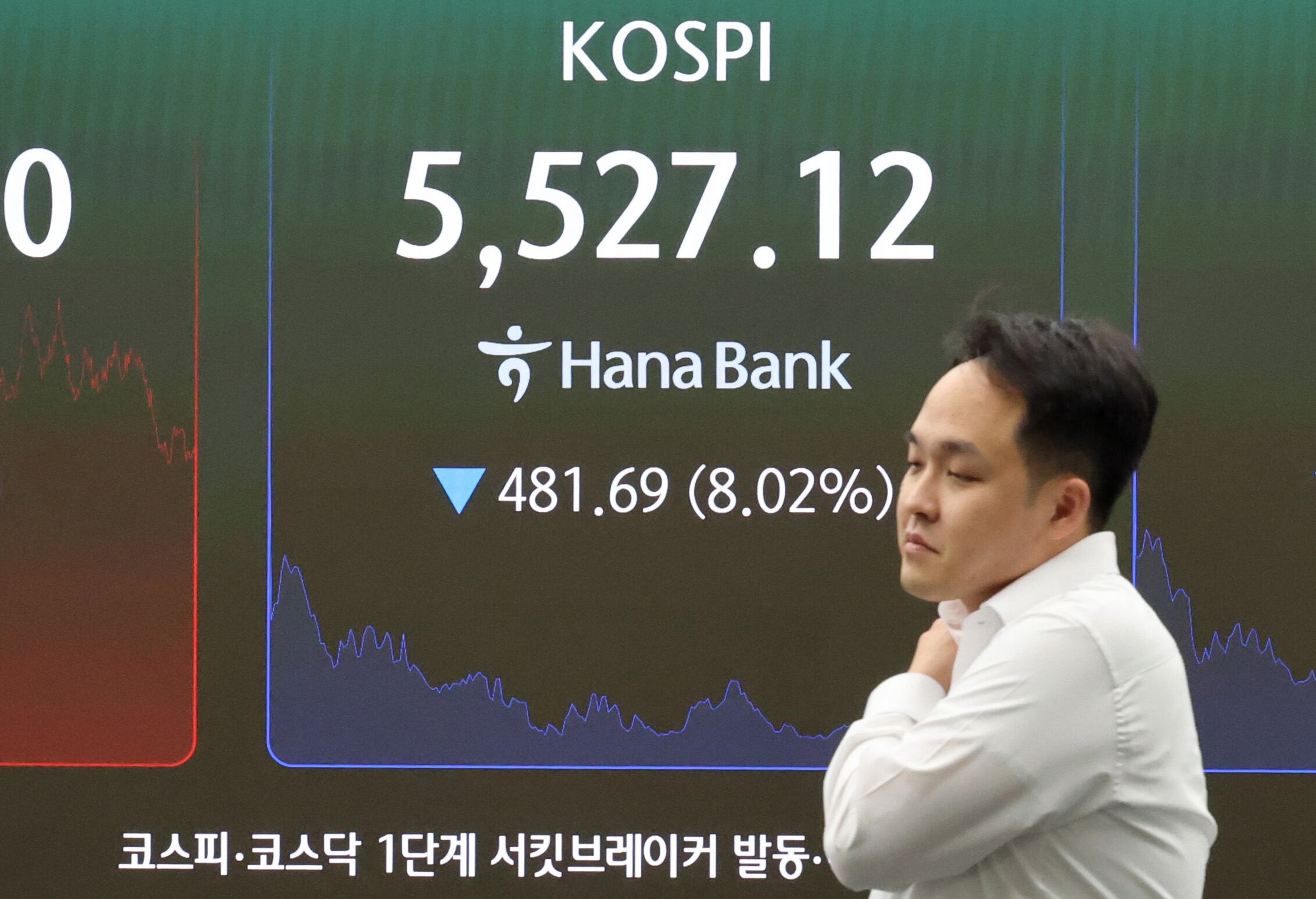 KOSPI's 200-day line breach tests two-week recovery window